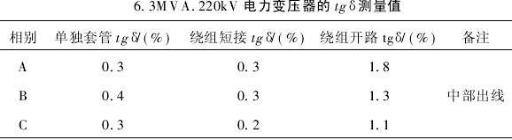 電力變壓器tanδ測量值