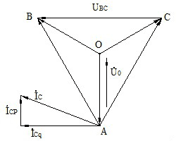 不投入消弧線(xiàn)圈的單相接地的電流、電壓向量圖