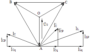 投入消弧線(xiàn)圈的單相接地的電流、電壓向量圖