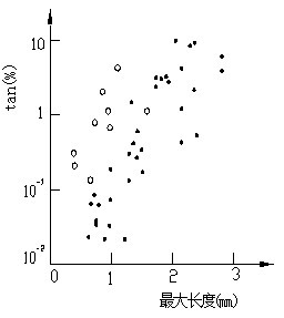 樹枝數(shù)對tanδ影響圖和最大樹枝長度與tanδ的關系