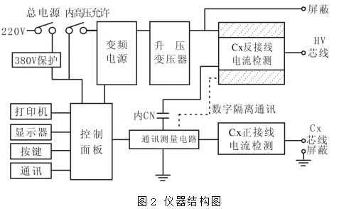 油介質(zhì)損耗測試儀儀器結(jié)構(gòu)圖