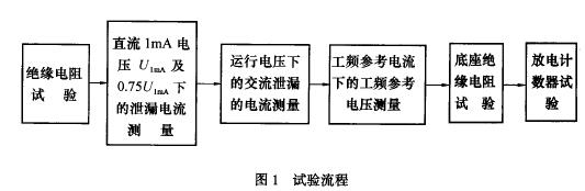 試驗流程